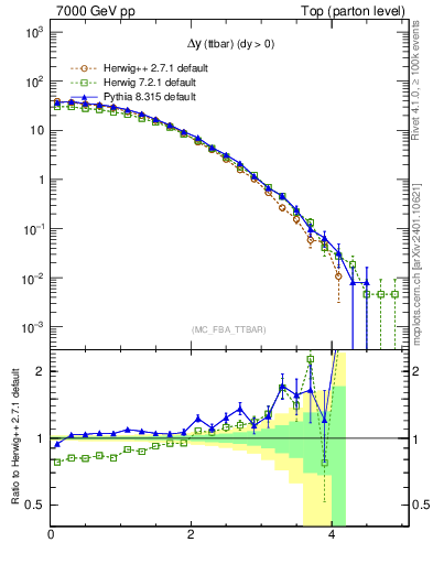 Plot of dyttbar in 7000 GeV pp collisions