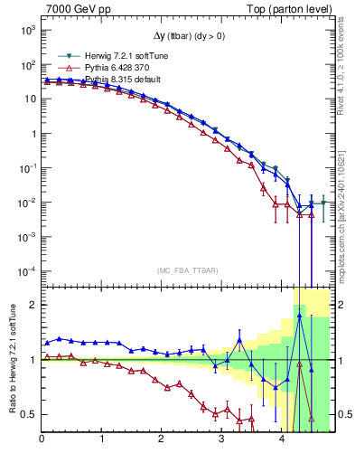 Plot of dyttbar in 7000 GeV pp collisions