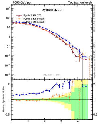 Plot of dyttbar in 7000 GeV pp collisions