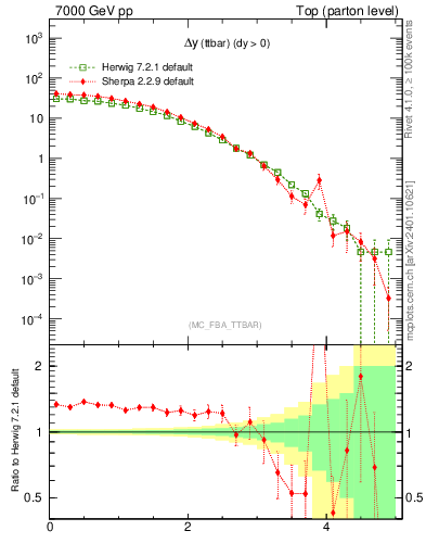 Plot of dyttbar in 7000 GeV pp collisions