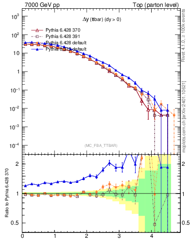 Plot of dyttbar in 7000 GeV pp collisions