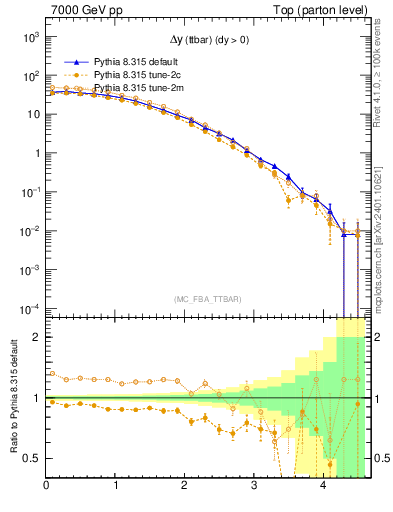 Plot of dyttbar in 7000 GeV pp collisions