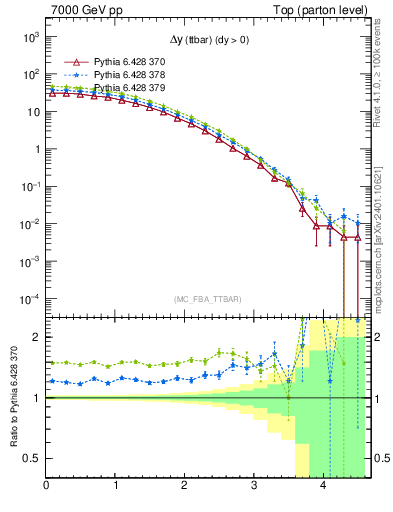Plot of dyttbar in 7000 GeV pp collisions