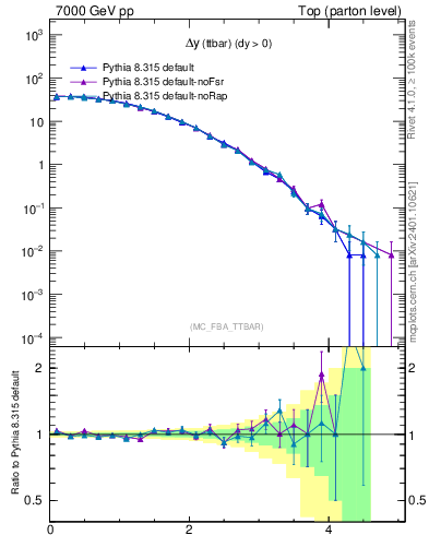 Plot of dyttbar in 7000 GeV pp collisions
