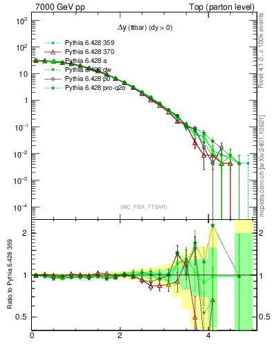 Plot of dyttbar in 7000 GeV pp collisions