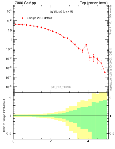 Plot of dyttbar in 7000 GeV pp collisions