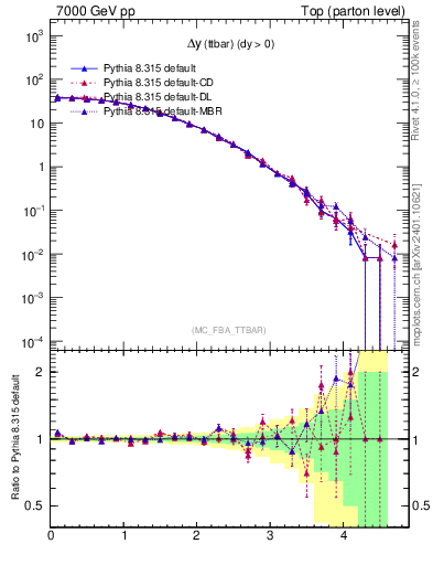 Plot of dyttbar in 7000 GeV pp collisions