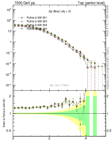 Plot of dyttbar in 7000 GeV pp collisions