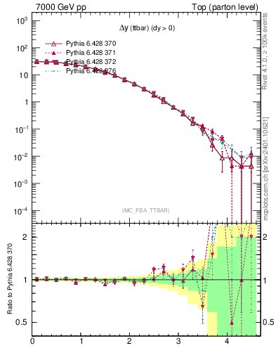 Plot of dyttbar in 7000 GeV pp collisions