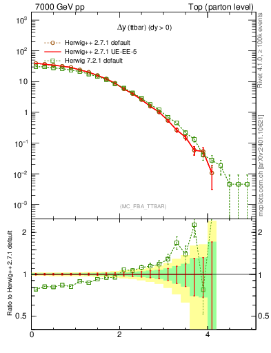 Plot of dyttbar in 7000 GeV pp collisions