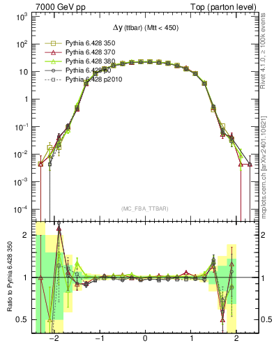 Plot of dyttbar in 7000 GeV pp collisions