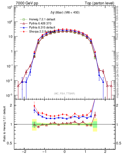 Plot of dyttbar in 7000 GeV pp collisions