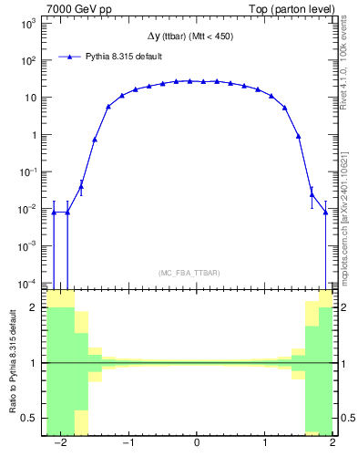 Plot of dyttbar in 7000 GeV pp collisions