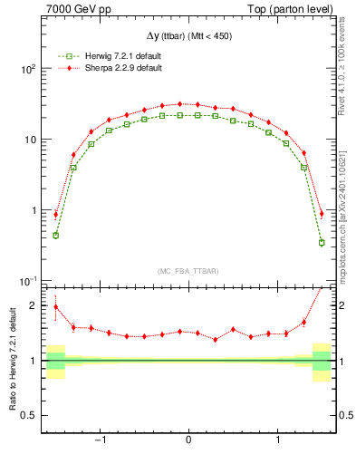 Plot of dyttbar in 7000 GeV pp collisions