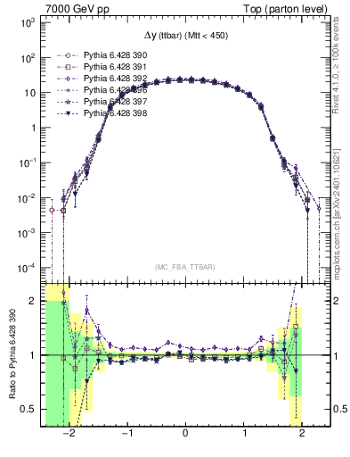 Plot of dyttbar in 7000 GeV pp collisions