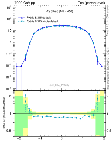 Plot of dyttbar in 7000 GeV pp collisions