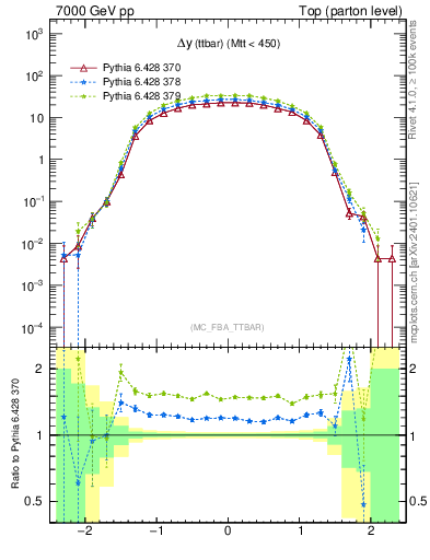 Plot of dyttbar in 7000 GeV pp collisions