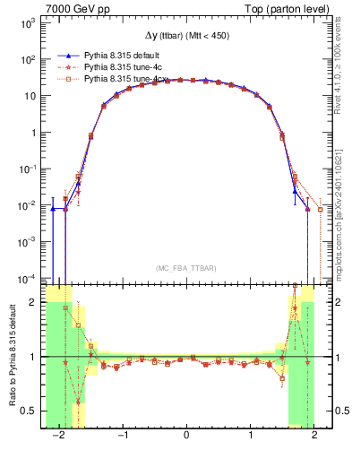Plot of dyttbar in 7000 GeV pp collisions