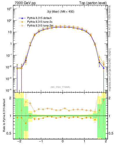 Plot of dyttbar in 7000 GeV pp collisions