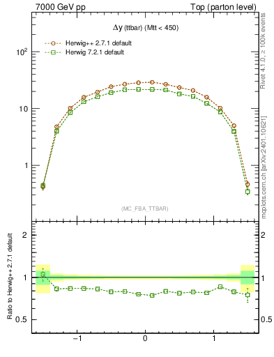 Plot of dyttbar in 7000 GeV pp collisions
