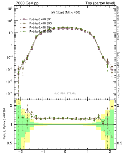 Plot of dyttbar in 7000 GeV pp collisions