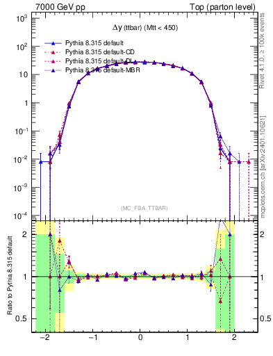 Plot of dyttbar in 7000 GeV pp collisions