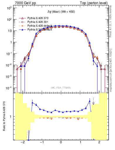 Plot of dyttbar in 7000 GeV pp collisions