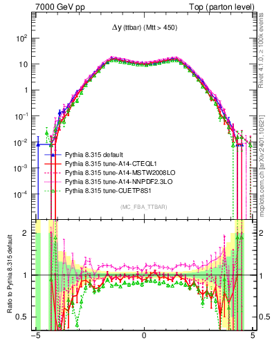 Plot of dyttbar in 7000 GeV pp collisions