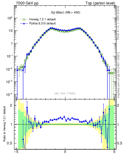 Plot of dyttbar in 7000 GeV pp collisions
