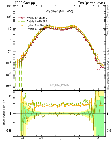 Plot of dyttbar in 7000 GeV pp collisions