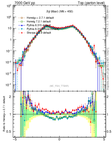 Plot of dyttbar in 7000 GeV pp collisions