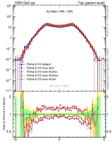 Plot of dyttbar in 7000 GeV pp collisions