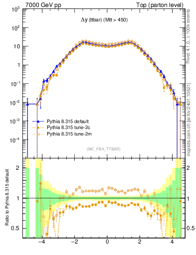 Plot of dyttbar in 7000 GeV pp collisions