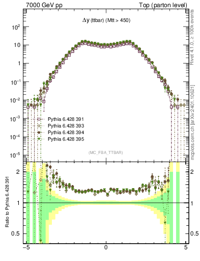 Plot of dyttbar in 7000 GeV pp collisions