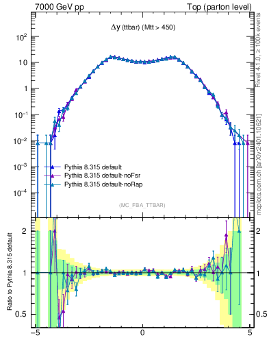 Plot of dyttbar in 7000 GeV pp collisions