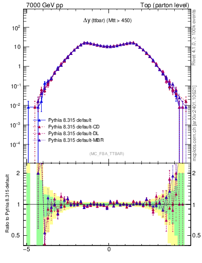 Plot of dyttbar in 7000 GeV pp collisions