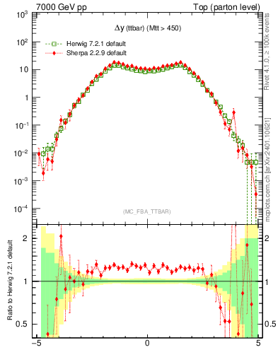 Plot of dyttbar in 7000 GeV pp collisions