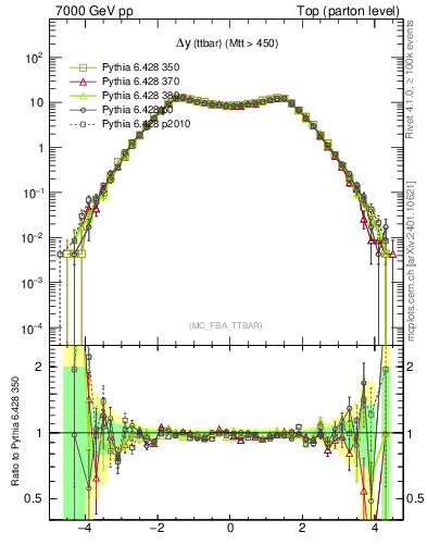 Plot of dyttbar in 7000 GeV pp collisions