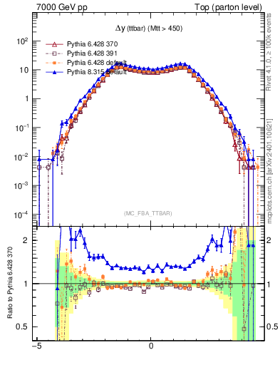 Plot of dyttbar in 7000 GeV pp collisions