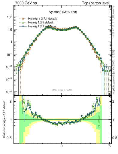 Plot of dyttbar in 7000 GeV pp collisions