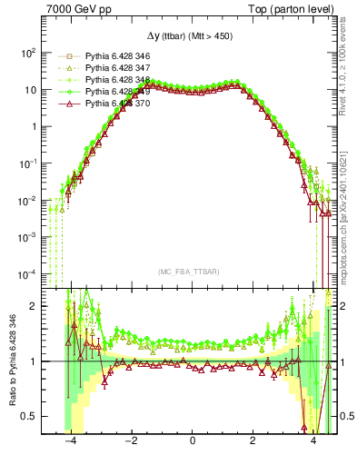 Plot of dyttbar in 7000 GeV pp collisions
