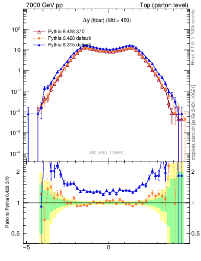 Plot of dyttbar in 7000 GeV pp collisions