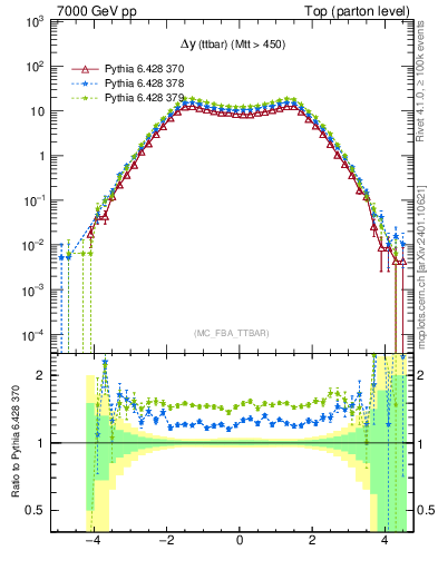 Plot of dyttbar in 7000 GeV pp collisions