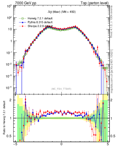 Plot of dyttbar in 7000 GeV pp collisions