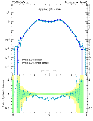 Plot of dyttbar in 7000 GeV pp collisions