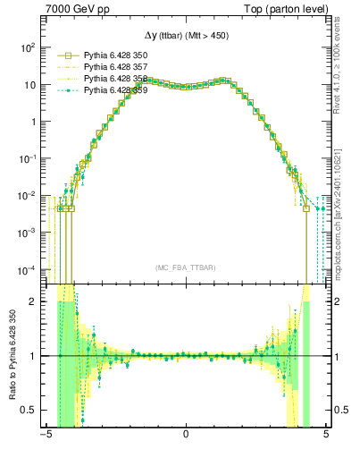 Plot of dyttbar in 7000 GeV pp collisions