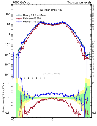 Plot of dyttbar in 7000 GeV pp collisions