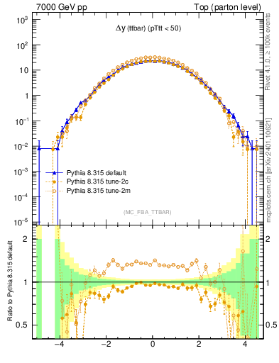 Plot of dyttbar in 7000 GeV pp collisions