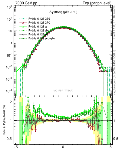 Plot of dyttbar in 7000 GeV pp collisions