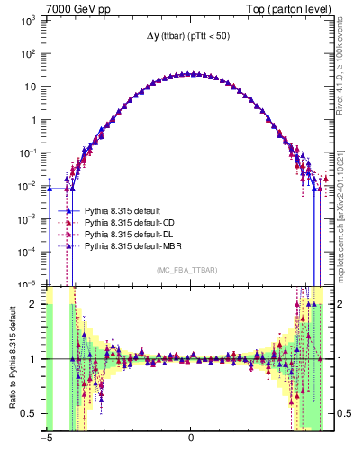 Plot of dyttbar in 7000 GeV pp collisions